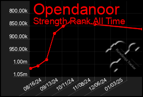 Total Graph of Opendanoor