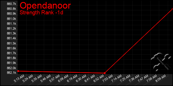 Last 24 Hours Graph of Opendanoor