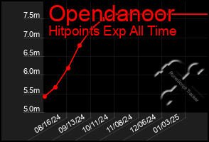 Total Graph of Opendanoor