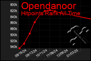 Total Graph of Opendanoor