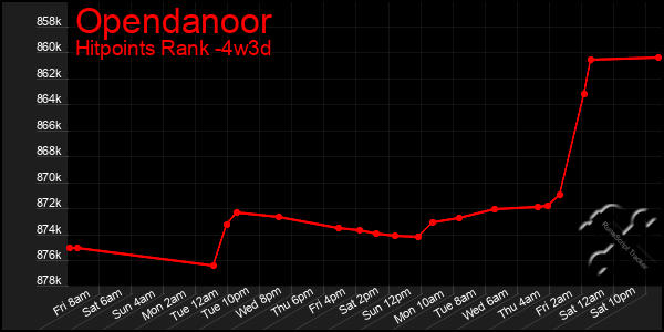 Last 31 Days Graph of Opendanoor