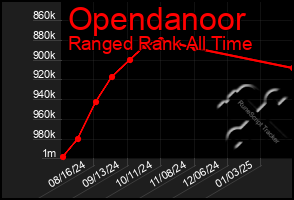 Total Graph of Opendanoor