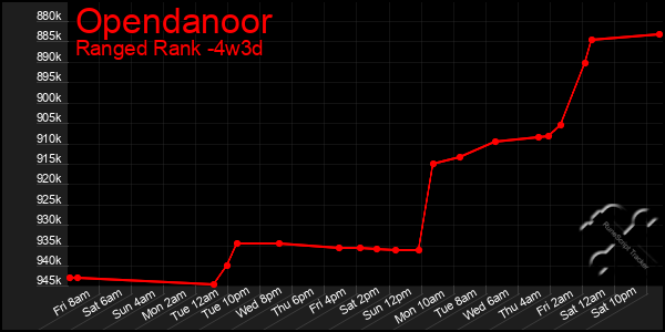 Last 31 Days Graph of Opendanoor