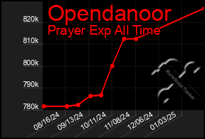 Total Graph of Opendanoor