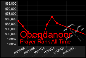 Total Graph of Opendanoor