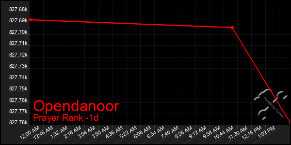 Last 24 Hours Graph of Opendanoor