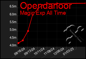 Total Graph of Opendanoor