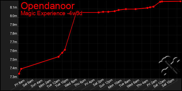 Last 31 Days Graph of Opendanoor