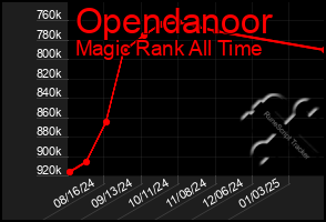 Total Graph of Opendanoor