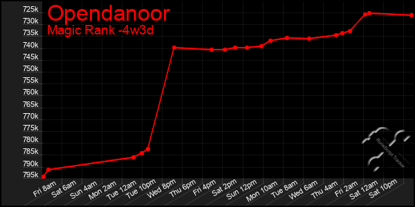 Last 31 Days Graph of Opendanoor