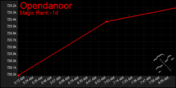 Last 24 Hours Graph of Opendanoor