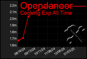 Total Graph of Opendanoor