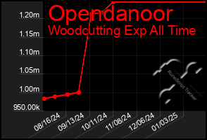 Total Graph of Opendanoor