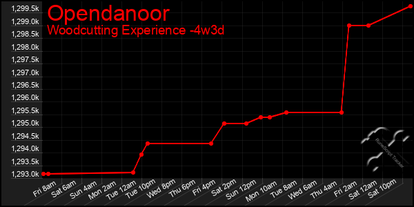 Last 31 Days Graph of Opendanoor