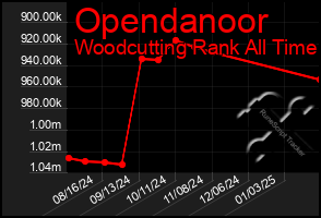 Total Graph of Opendanoor