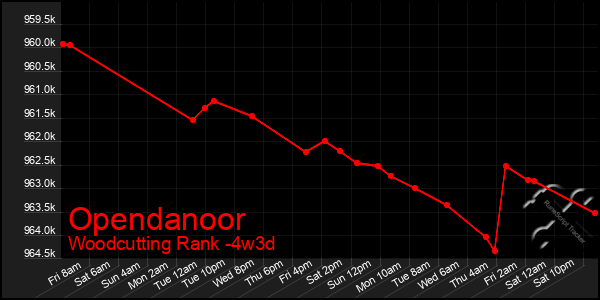Last 31 Days Graph of Opendanoor