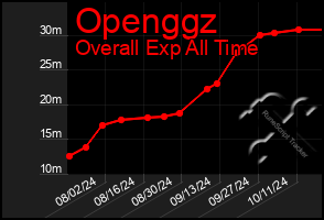 Total Graph of Openggz