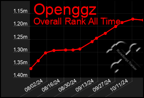 Total Graph of Openggz