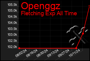 Total Graph of Openggz