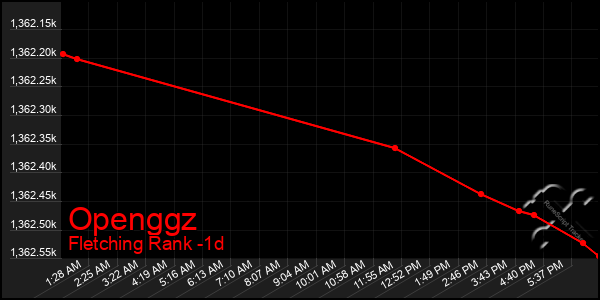 Last 24 Hours Graph of Openggz