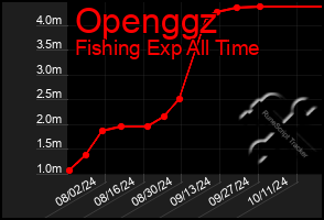 Total Graph of Openggz