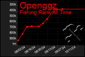 Total Graph of Openggz