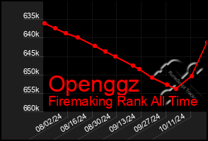 Total Graph of Openggz