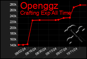 Total Graph of Openggz