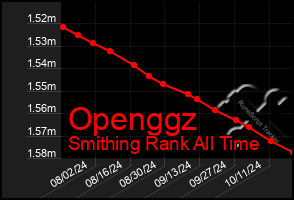 Total Graph of Openggz