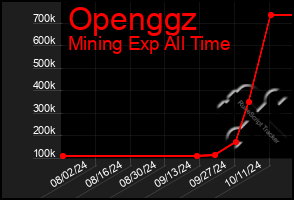 Total Graph of Openggz