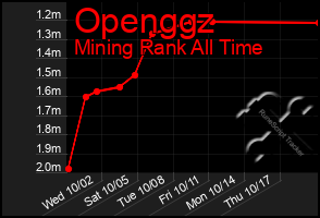 Total Graph of Openggz