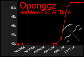 Total Graph of Openggz