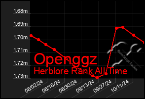 Total Graph of Openggz