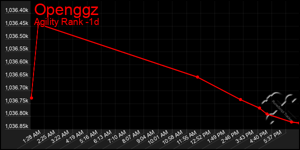 Last 24 Hours Graph of Openggz