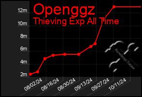 Total Graph of Openggz