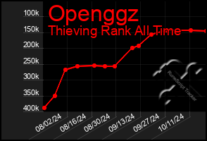 Total Graph of Openggz