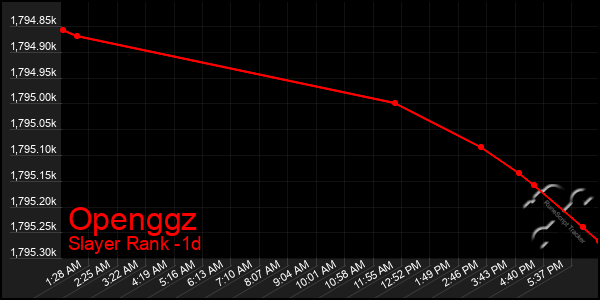 Last 24 Hours Graph of Openggz