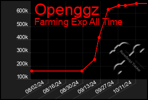 Total Graph of Openggz