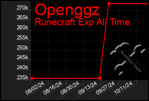 Total Graph of Openggz