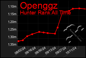 Total Graph of Openggz