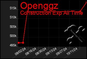 Total Graph of Openggz