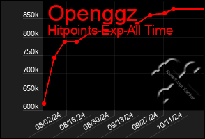 Total Graph of Openggz