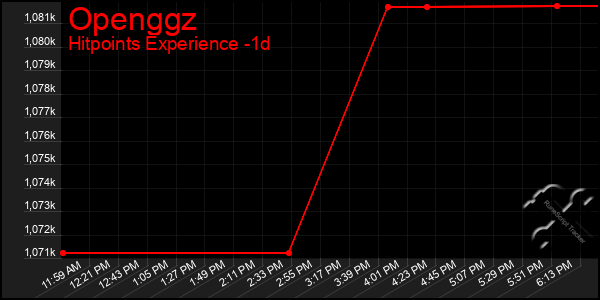 Last 24 Hours Graph of Openggz