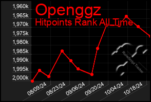 Total Graph of Openggz