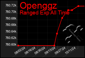 Total Graph of Openggz