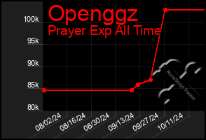 Total Graph of Openggz