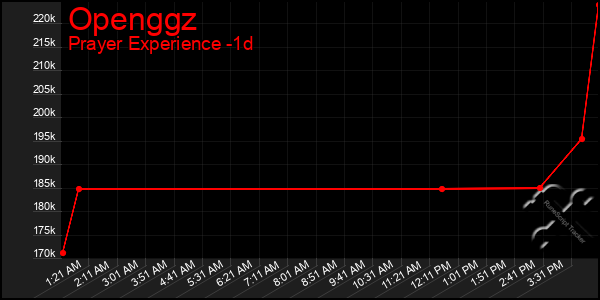 Last 24 Hours Graph of Openggz