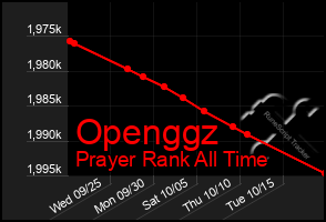 Total Graph of Openggz