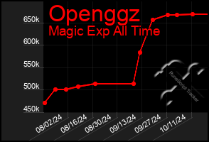 Total Graph of Openggz