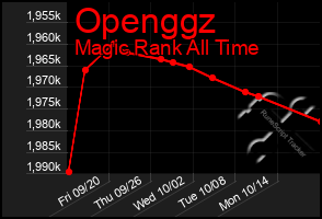 Total Graph of Openggz